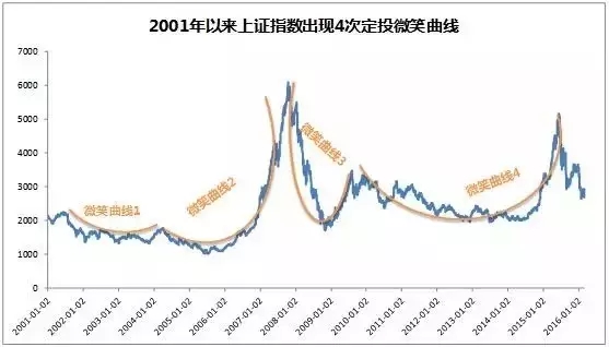 基金定投“微笑曲線” 只會遲到不會缺席